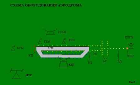 Схема оборудования аэродрома