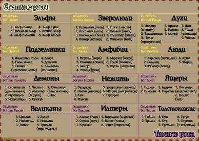 Таблица рас